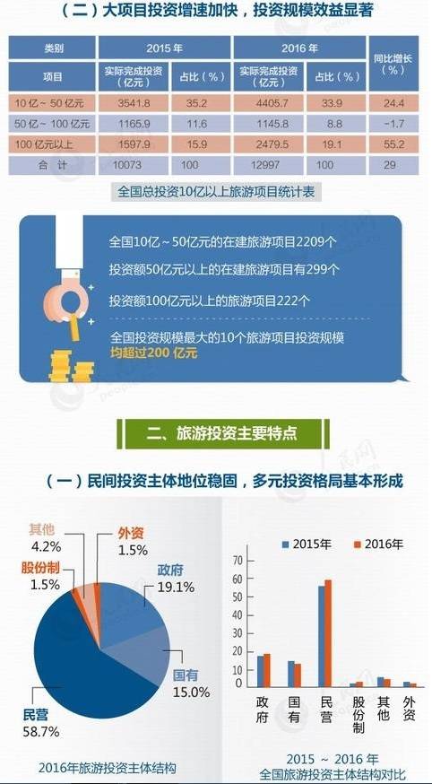 2015年旅游业投资报告,2024年旅游市场投资分析