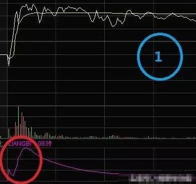 散户都应掌握的量比曲线战法，堪称经典，练到极致就是绝活