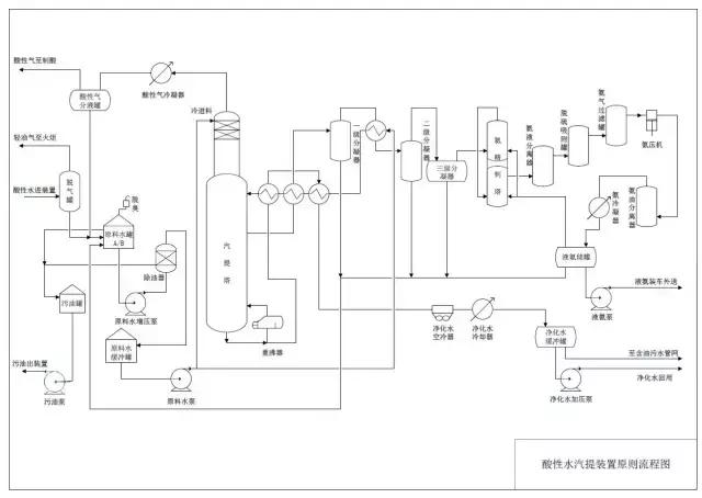 化工尾气吸收装置流程图,各种化工装置流程图