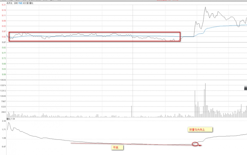 散户都应掌握的量比曲线战法，堪称经典，练到极致就是绝活