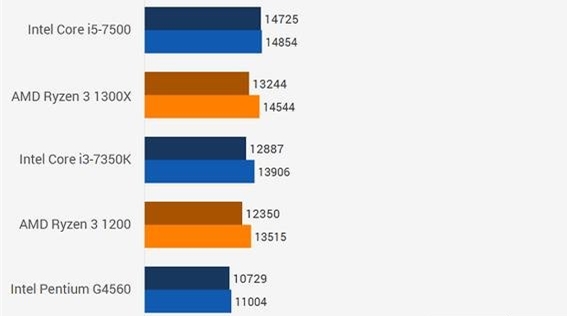 锐龙3和i3处理器哪个好,锐龙r73770u处理器