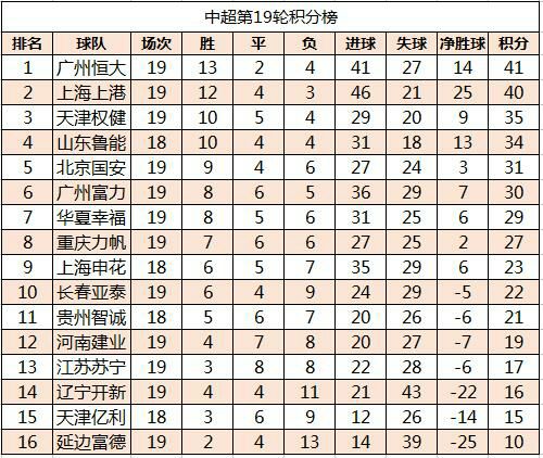 天津权健中超赛程比分,天津权健2018中超排名
