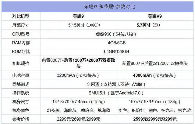 荣耀9和荣耀v9区别在哪,荣耀9跟荣耀v9