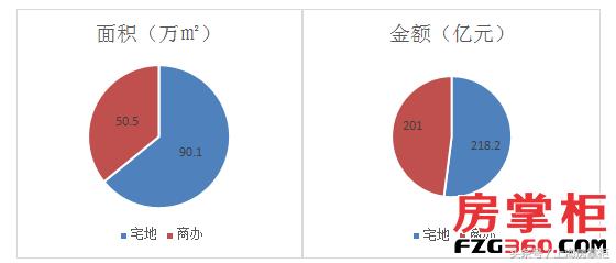 2017上海土地市场总结,上海土地市场回顾