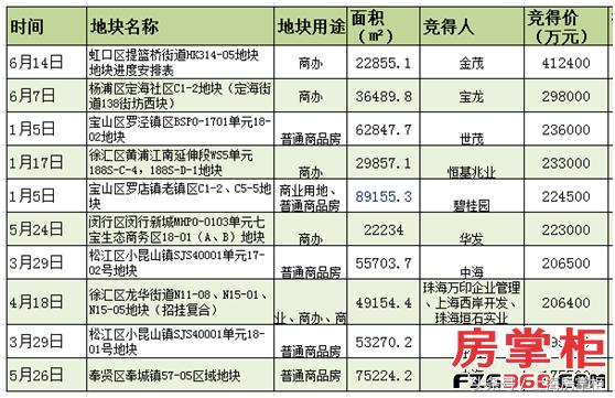 2017上海土地市场总结,上海土地市场回顾