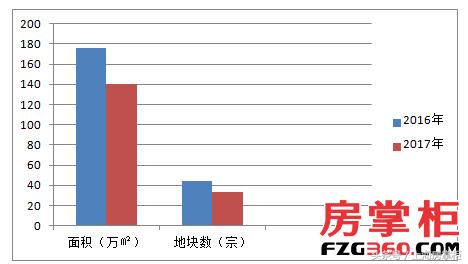 2017上海土地市场总结,上海土地市场回顾