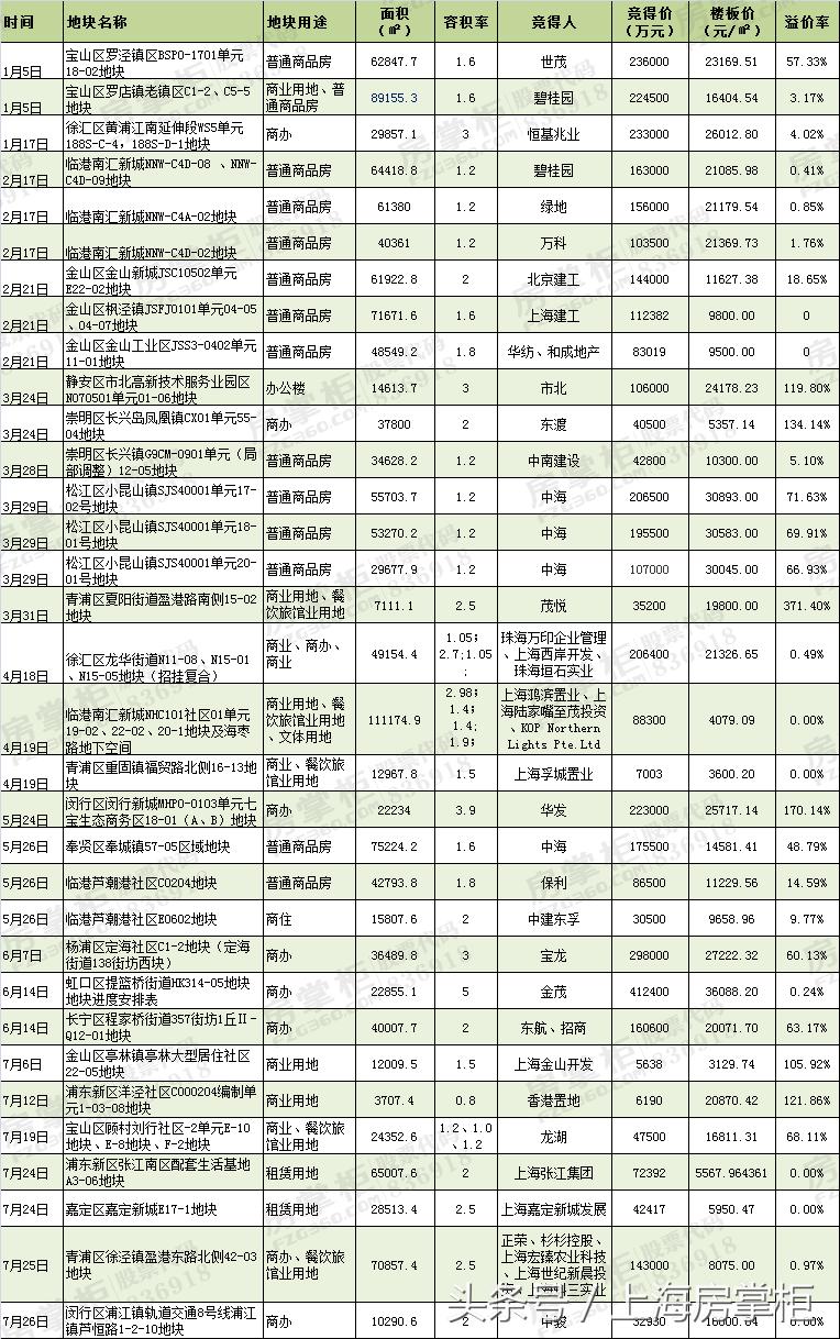 2017上海土地市场总结,上海土地市场回顾