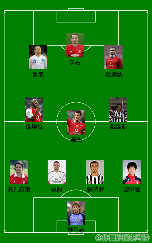 足坛对抗能力最强的球员,现役足坛最高阵容