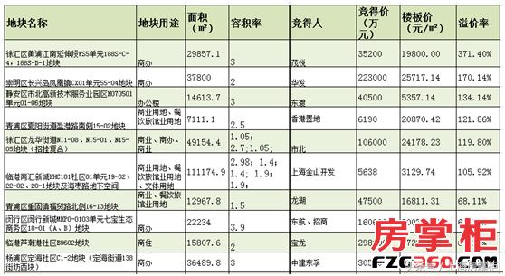 2017上海土地市场总结,上海土地市场回顾
