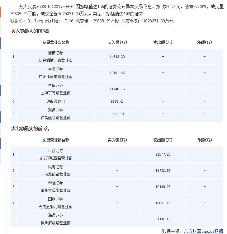 方大炭素2018业绩暴增原因,方大炭素今天怎么跌得这么厉害