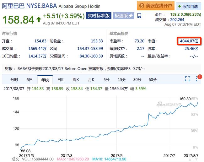 阿里巴巴市值突破8100亿美元,阿里巴巴市值突破6万亿港币
