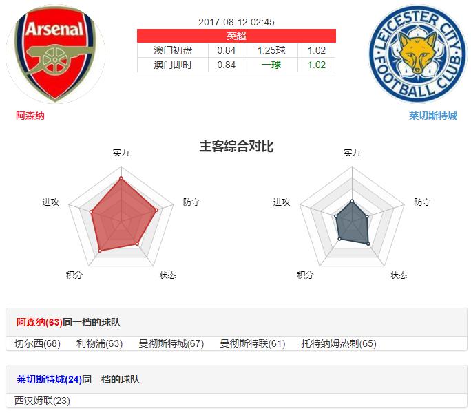 8-11竞彩阿森纳揭幕战势在必得？