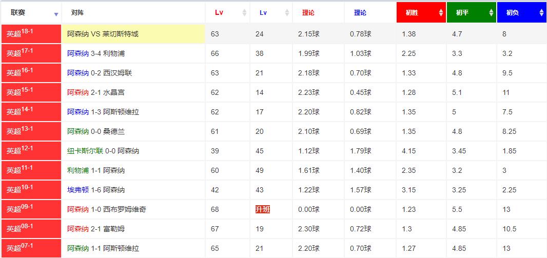 8-11竞彩阿森纳揭幕战势在必得？