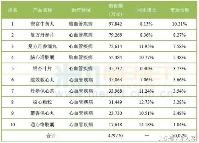 心脑血管中药第一品牌,药店心脑血管药基本知识