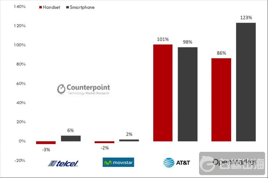 Q1：墨西哥智能手机迎来高速增长联想华为拿下23%市场份额