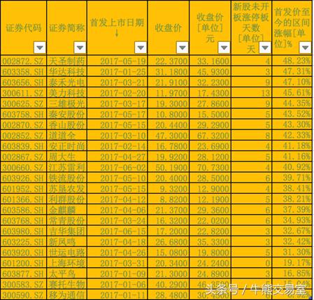新股破发潮倒逼市场格局重构,新股破发速度创纪录