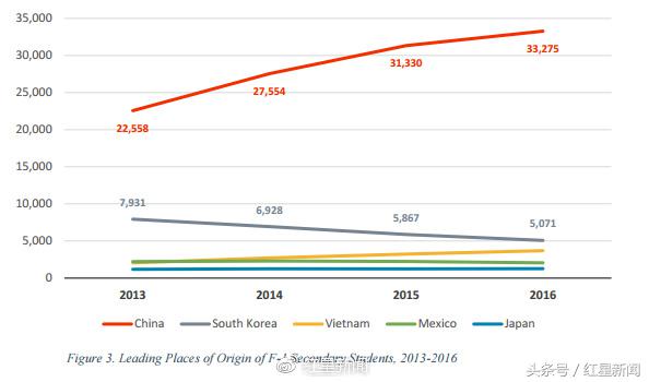 在美就读高中的中国学生近三年猛增48%