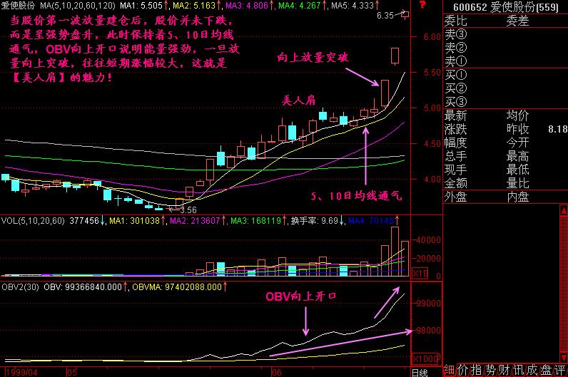 怎样在美人肩形态里选股,美人肩选股法
