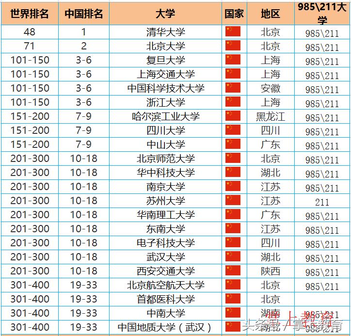 十所世界“500强”大学中的”非985“，很多985该脸红了