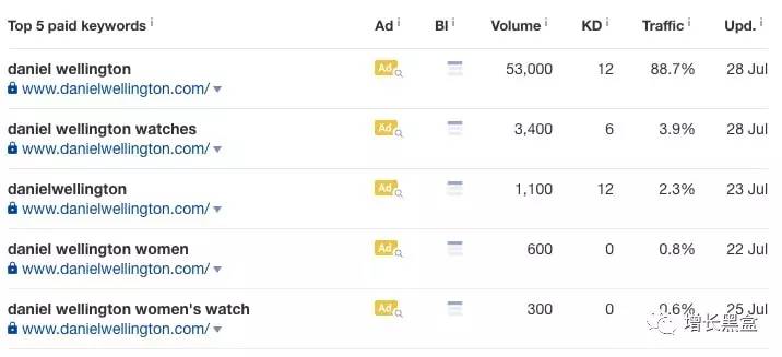 跨境电商案例分析：他投资3万美元卖爆款手表，年入2.28亿！