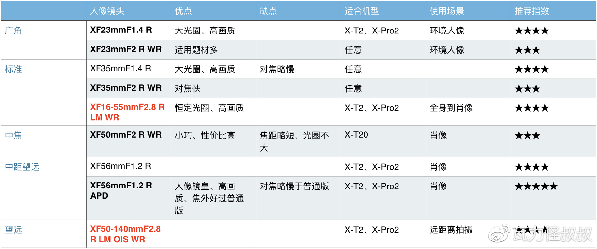 富士龙x镜头怎么选,富士龙x卡口镜头价格