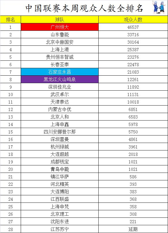 中超最新排名泰山绝杀国安领跑,中国球队上座最多的十场比赛