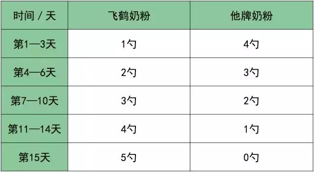 宝宝转奶不当的后果,宝宝转奶后消化不良怎么办
