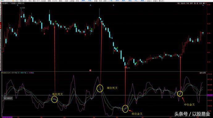kdj的十大指标,随机指标之王kdj