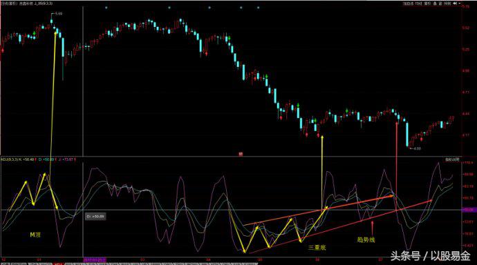 kdj的十大指标,随机指标之王kdj