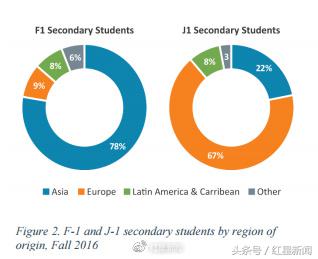 在美就读高中的中国学生近三年猛增48%
