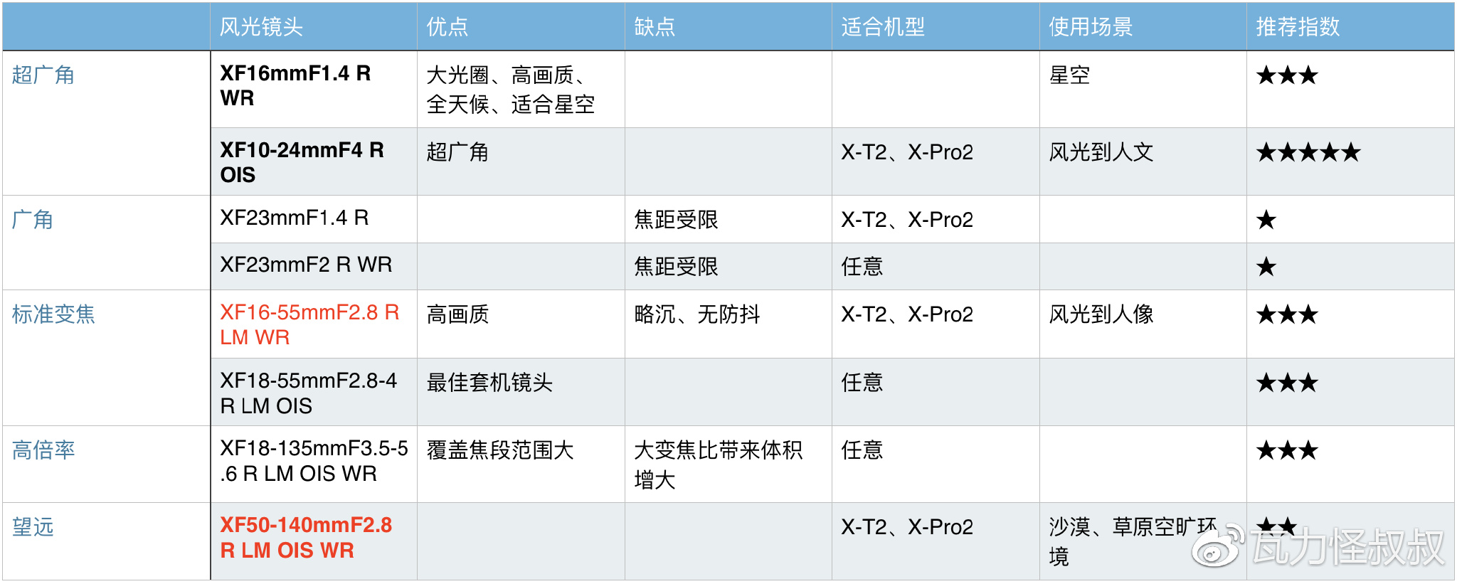 富士龙x镜头怎么选,富士龙x卡口镜头价格