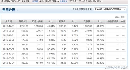 业绩惨淡却暴赚管理费，华夏10年23亿，金鹰1年1817万！