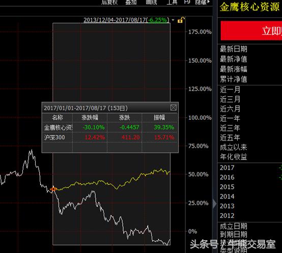 业绩惨淡却暴赚管理费，华夏10年23亿，金鹰1年1817万！