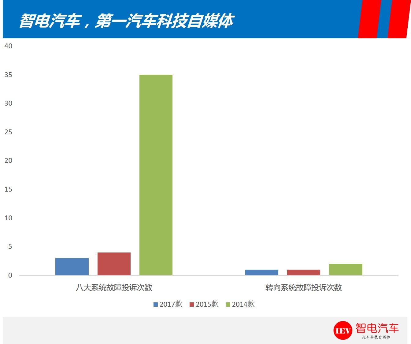 旧疾新病，新款GL8居然转向失效，你还敢一家人开这车去旅游？