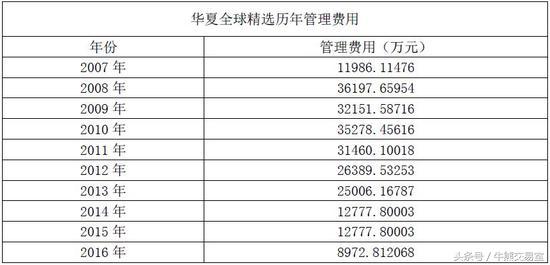 业绩惨淡却暴赚管理费，华夏10年23亿，金鹰1年1817万！