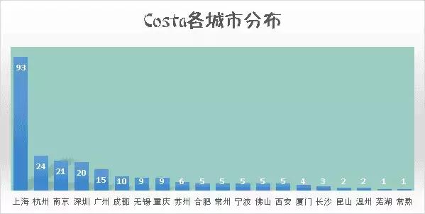 你喝的每一杯星巴克都有大数据的影子