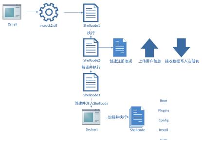 xshell之前的输出结果,xshell服务器攻击
