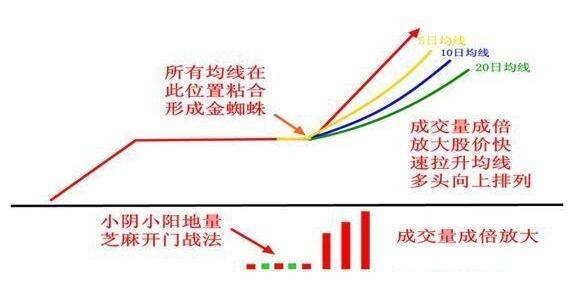 上升趋势经典选股,金蜘蛛选股技巧图解