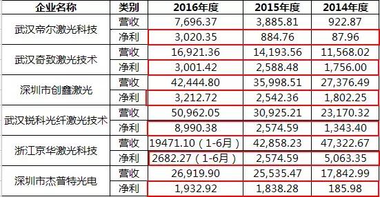 激光上市公司三巨头,激光企业谋上市