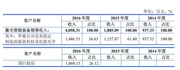 激光上市公司三巨头,激光企业谋上市