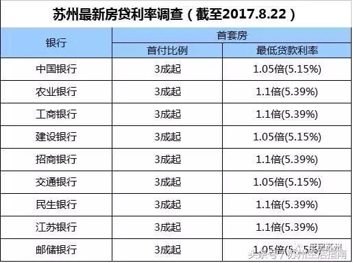 苏州银行贷款上浮利率,苏州的首套房贷利率