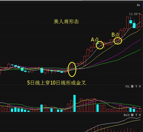 怎样在美人肩形态里选股,美人肩选股法