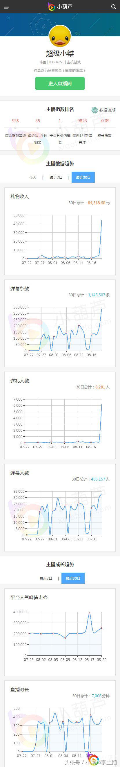 小葫芦全网主播排行榜,小葫芦主机主播排行榜
