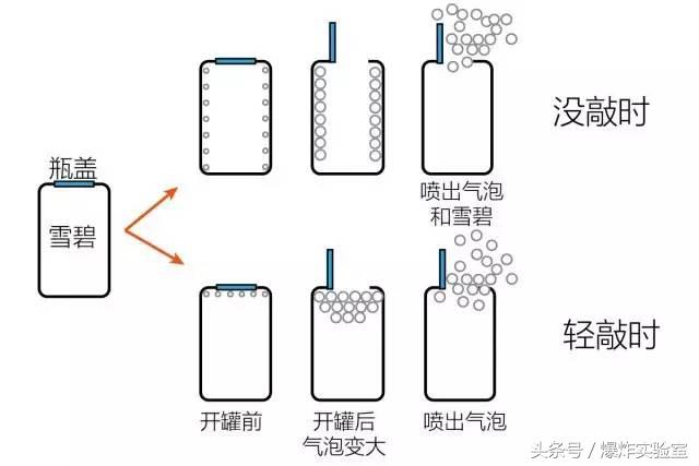 这样开雪碧，怎么摇晃都不会喷！
