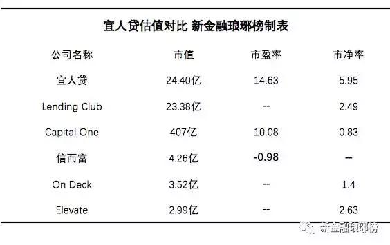 宜人贷利息高得离谱,宜人贷理财安全可靠吗