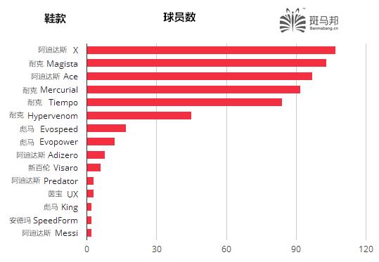 足球大钉鞋推荐前十名,什么足球鞋适合传球