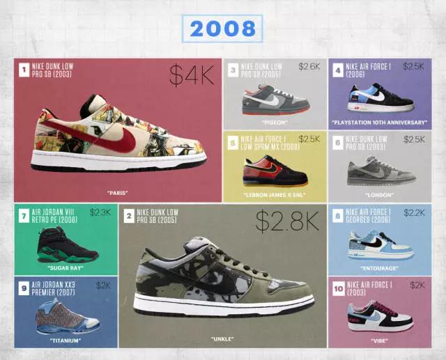 店大欺客！FlightClub近十年成交最高球鞋一览
