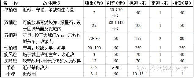揭秘中国古代的远程射击*器武**—礮