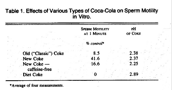 可乐杀精有科学依据吗,可乐杀精靠谱么