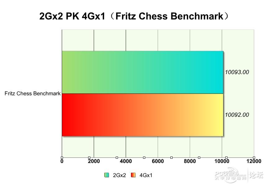 单条8g和两条4g双通道哪个快,组装电脑内存选8g还是16g